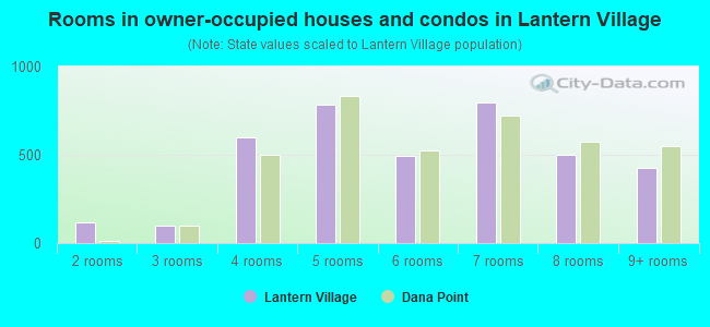 Rooms in owner-occupied houses and condos in Lantern Village