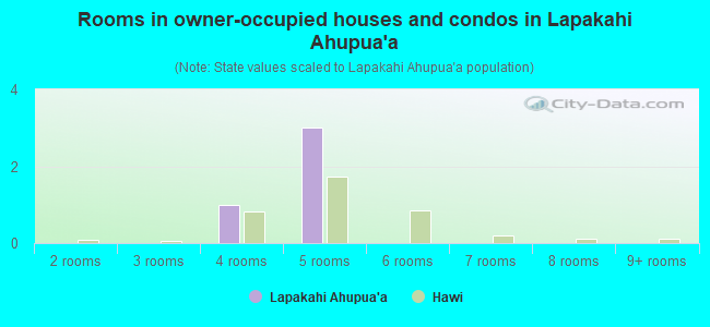 Rooms in owner-occupied houses and condos in Lapakahi Ahupua`a