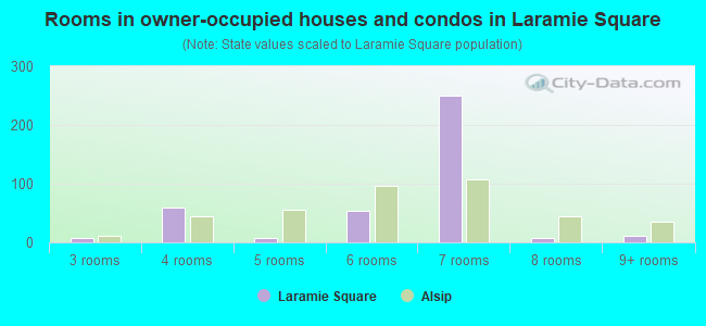 Rooms in owner-occupied houses and condos in Laramie Square