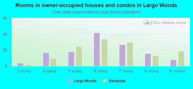 Rooms in owner-occupied houses and condos in Largo Woods