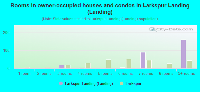 Rooms in owner-occupied houses and condos in Larkspur Landing (Landing)