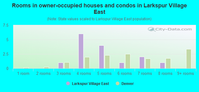 Rooms in owner-occupied houses and condos in Larkspur Village East