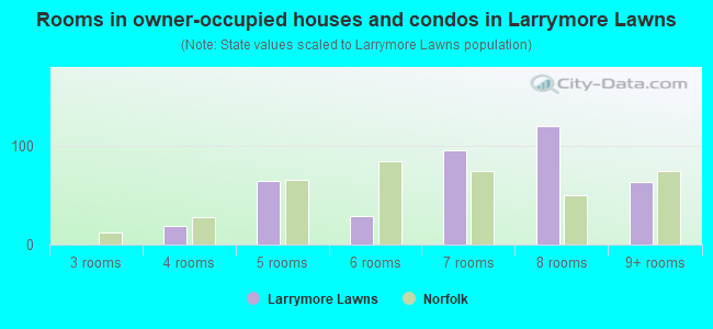 Rooms in owner-occupied houses and condos in Larrymore Lawns