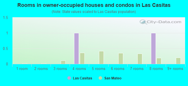 Rooms in owner-occupied houses and condos in Las Casitas