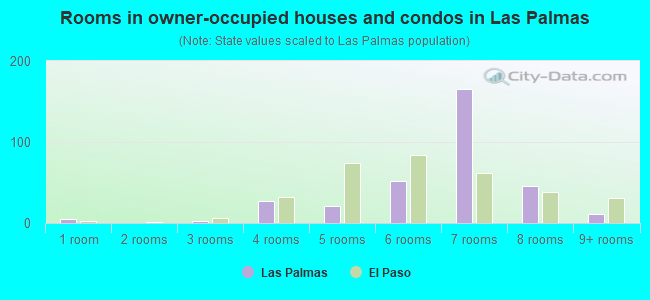 Rooms in owner-occupied houses and condos in Las Palmas