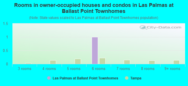 Rooms in owner-occupied houses and condos in Las Palmas at Ballast Point Townhomes