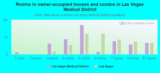 Rooms in owner-occupied houses and condos in Las Vegas Medical District