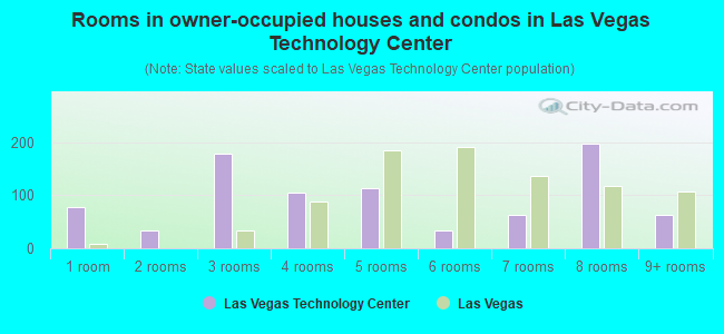 Rooms in owner-occupied houses and condos in Las Vegas Technology Center