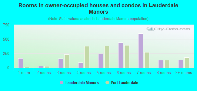 Rooms in owner-occupied houses and condos in Lauderdale Manors
