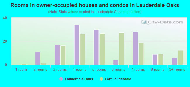Rooms in owner-occupied houses and condos in Lauderdale Oaks