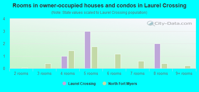 Rooms in owner-occupied houses and condos in Laurel Crossing
