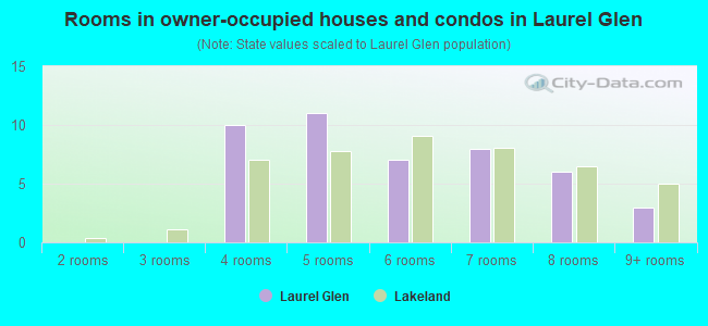 Rooms in owner-occupied houses and condos in Laurel Glen