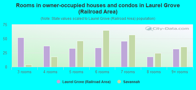 Rooms in owner-occupied houses and condos in Laurel Grove (Railroad Area)