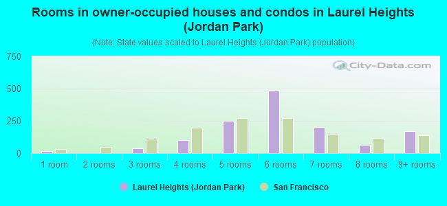 Rooms in owner-occupied houses and condos in Laurel Heights (Jordan Park)