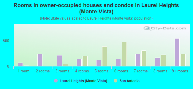 Rooms in owner-occupied houses and condos in Laurel Heights (Monte Vista)