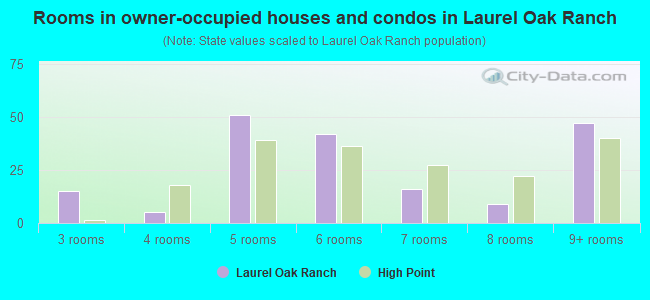 Rooms in owner-occupied houses and condos in Laurel Oak Ranch