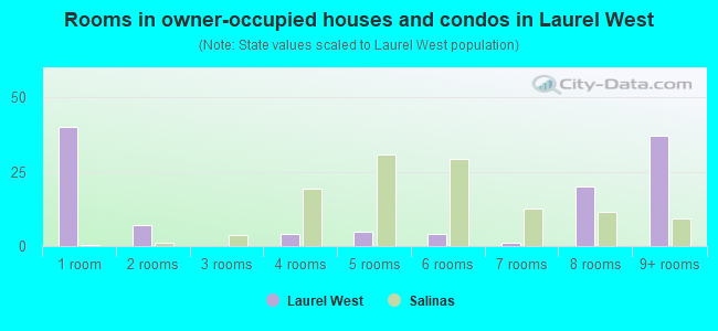 Rooms in owner-occupied houses and condos in Laurel West