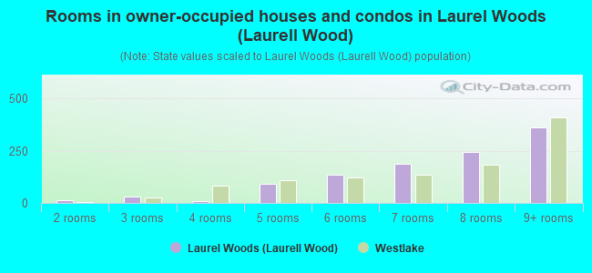 Rooms in owner-occupied houses and condos in Laurel Woods (Laurell Wood)