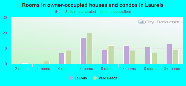 Rooms in owner-occupied houses and condos in Laurels