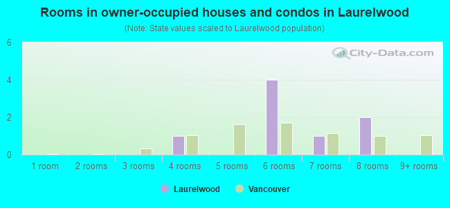 Rooms in owner-occupied houses and condos in Laurelwood