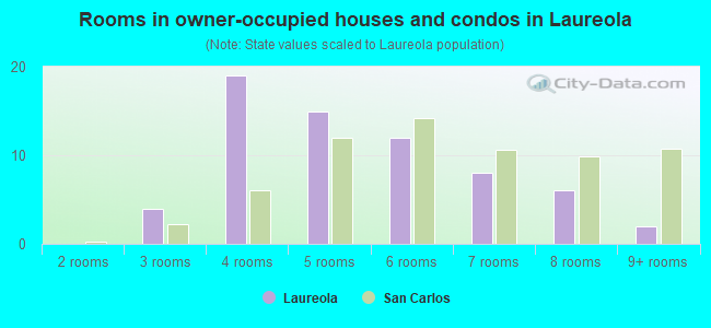 Rooms in owner-occupied houses and condos in Laureola