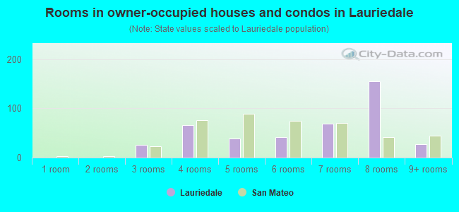 Rooms in owner-occupied houses and condos in Lauriedale