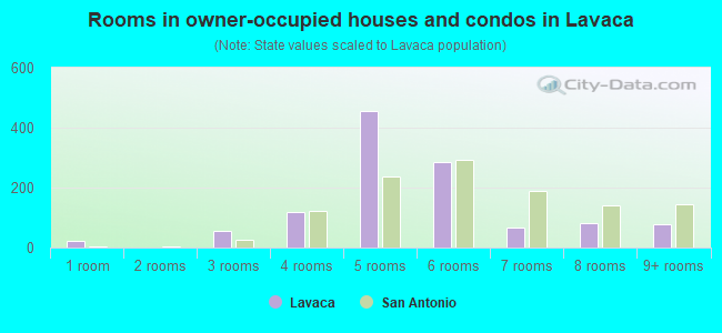 Rooms in owner-occupied houses and condos in Lavaca