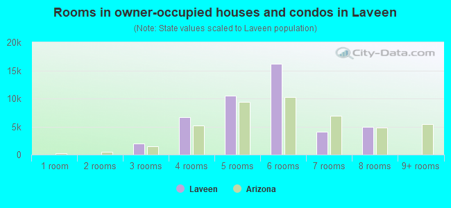 Rooms in owner-occupied houses and condos in Laveen