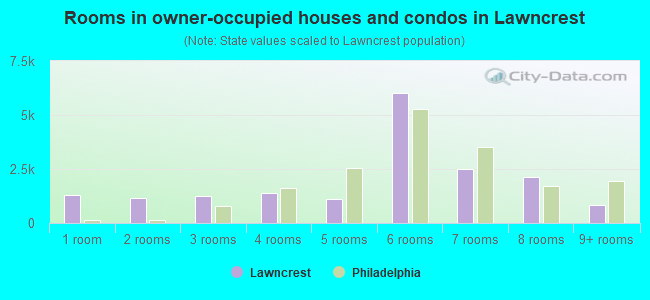 Rooms in owner-occupied houses and condos in Lawncrest