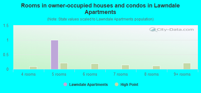 Rooms in owner-occupied houses and condos in Lawndale Apartments