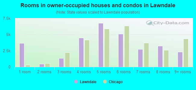 Rooms in owner-occupied houses and condos in Lawndale
