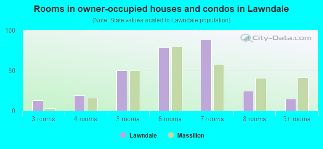 Rooms in owner-occupied houses and condos in Lawndale