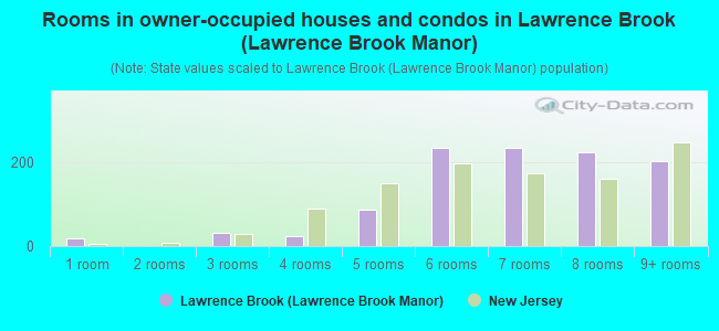 Rooms in owner-occupied houses and condos in Lawrence Brook (Lawrence Brook Manor)