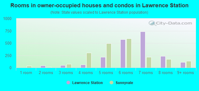 Rooms in owner-occupied houses and condos in Lawrence Station