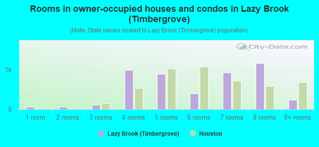 Rooms in owner-occupied houses and condos in Lazy Brook (Timbergrove)