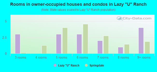 Rooms in owner-occupied houses and condos in Lazy 