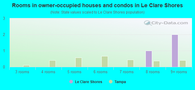 Rooms in owner-occupied houses and condos in Le Clare Shores