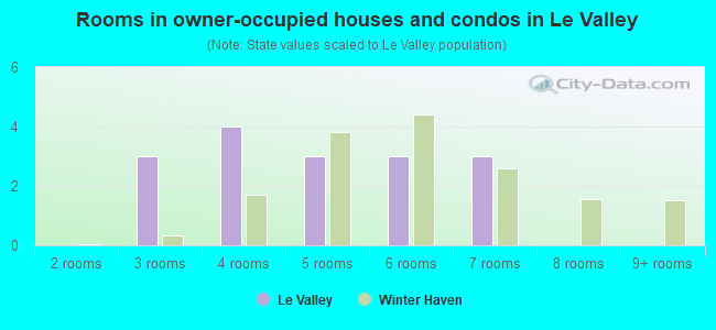 Rooms in owner-occupied houses and condos in Le Valley