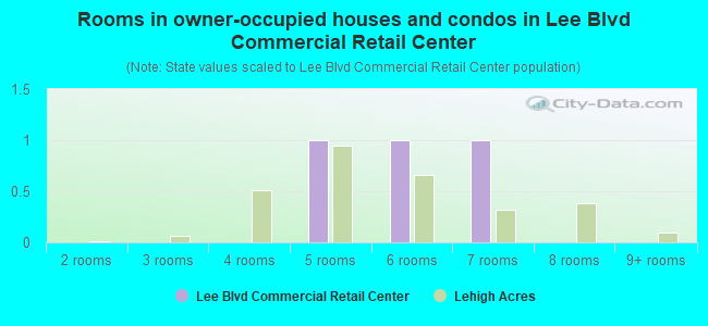 Rooms in owner-occupied houses and condos in Lee Blvd Commercial Retail Center