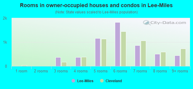 Rooms in owner-occupied houses and condos in Lee-Miles