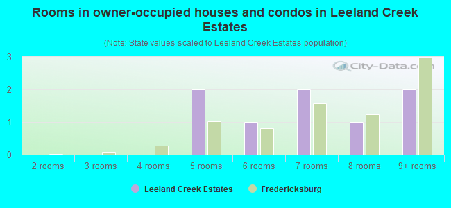Rooms in owner-occupied houses and condos in Leeland Creek Estates