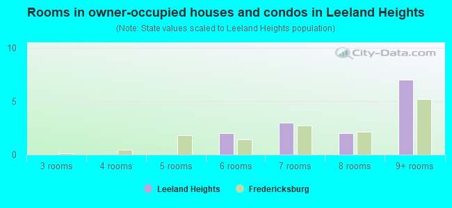 Rooms in owner-occupied houses and condos in Leeland Heights