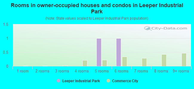 Rooms in owner-occupied houses and condos in Leeper Industrial Park