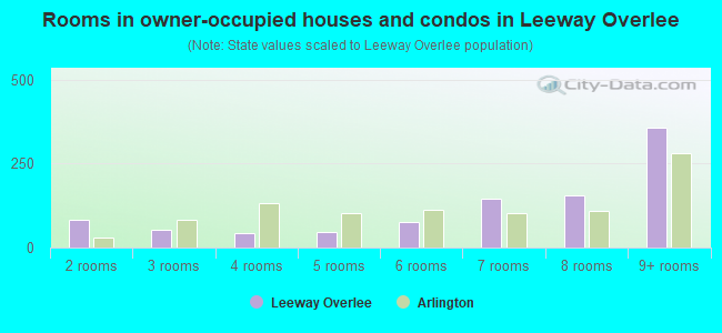 Rooms in owner-occupied houses and condos in Leeway Overlee