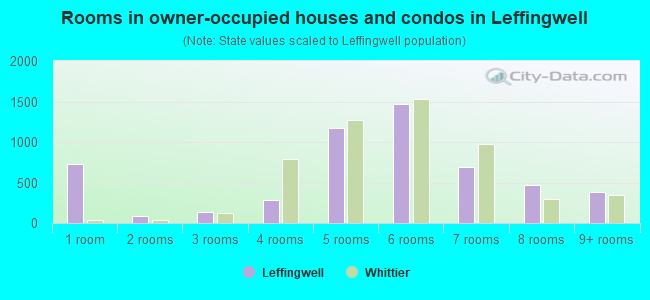 Rooms in owner-occupied houses and condos in Leffingwell