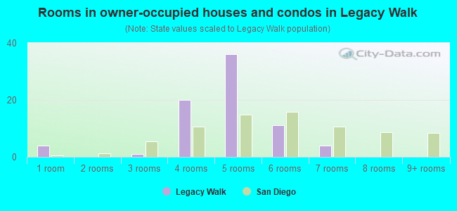 Rooms in owner-occupied houses and condos in Legacy Walk