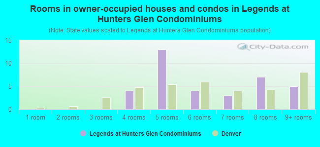 Rooms in owner-occupied houses and condos in Legends at Hunters Glen Condominiums