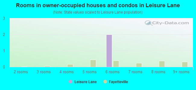Rooms in owner-occupied houses and condos in Leisure Lane