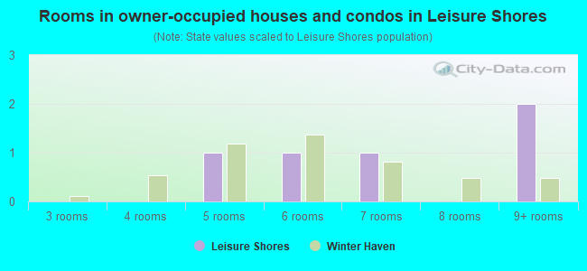 Rooms in owner-occupied houses and condos in Leisure Shores