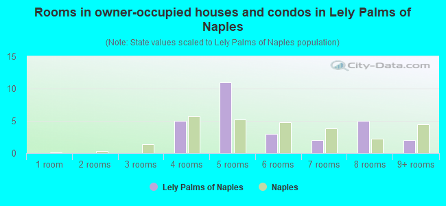 Rooms in owner-occupied houses and condos in Lely Palms of Naples